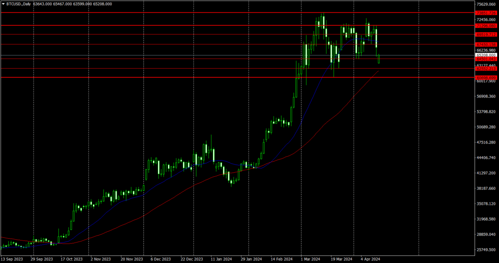 Bitcoin in consolidation