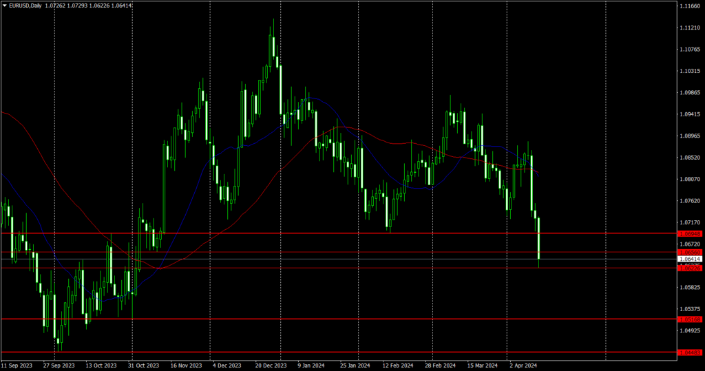 EURUSD Daily Dead Cross Bearish Breakout